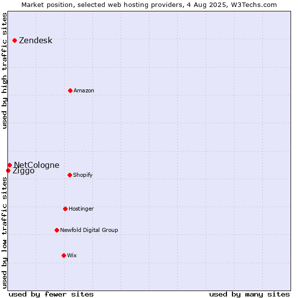 Market position of Zendesk vs. NetCologne vs. Ziggo