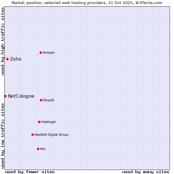 Market position of Zoho vs. NetCologne