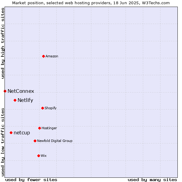Market position of Netlify vs. netcup vs. NetConnex