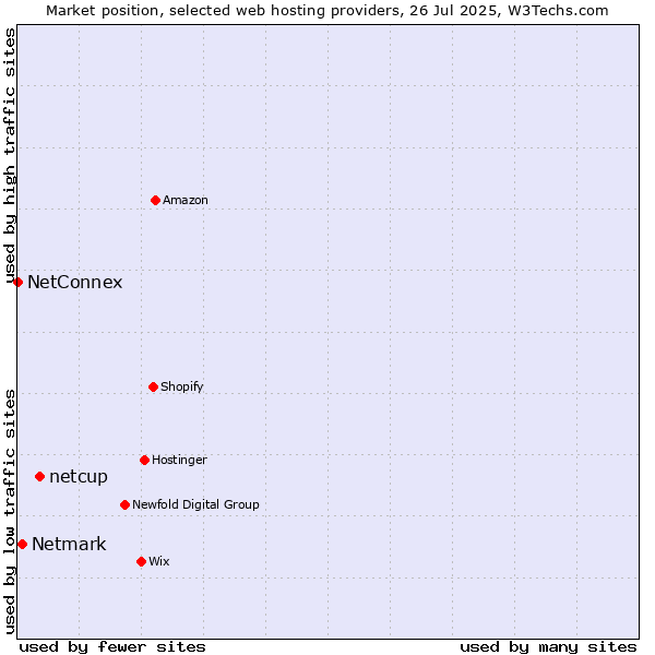 Market position of netcup vs. Netmark vs. NetConnex