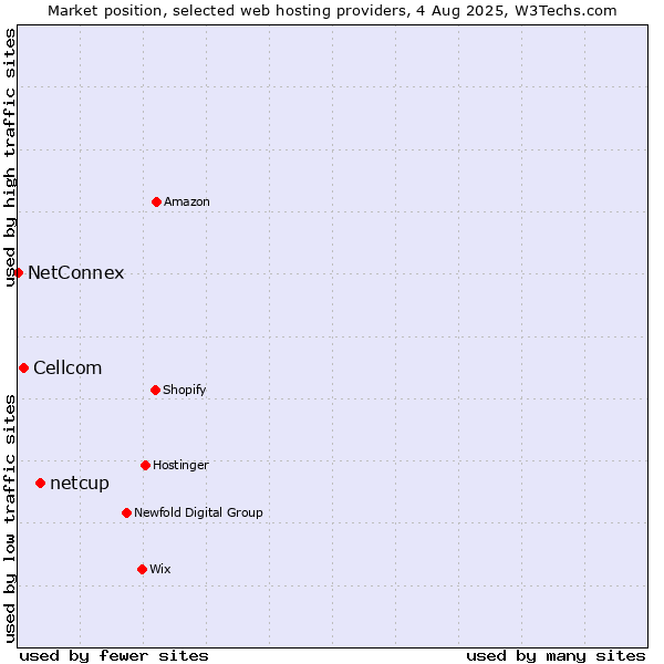 Market position of netcup vs. Cellcom vs. NetConnex