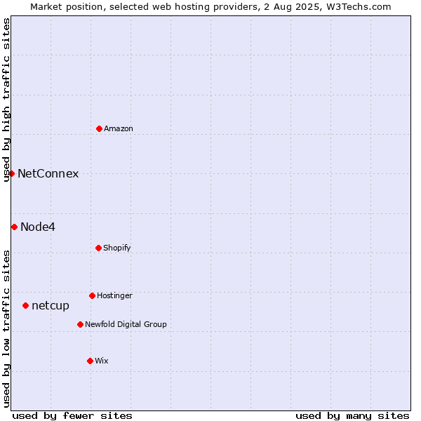Market position of netcup vs. Node4 vs. NetConnex