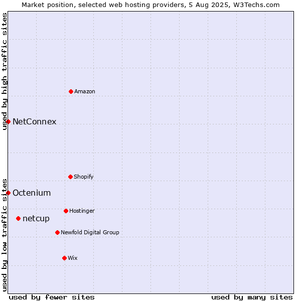 Market position of netcup vs. Octenium vs. NetConnex