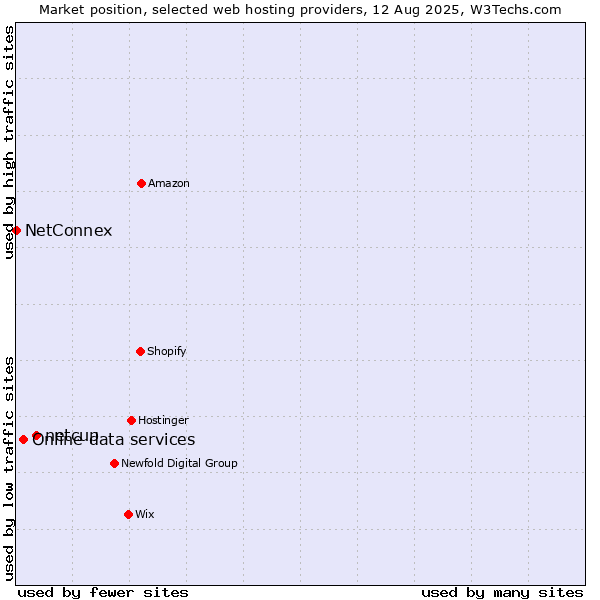 Market position of netcup vs. Online data services vs. NetConnex