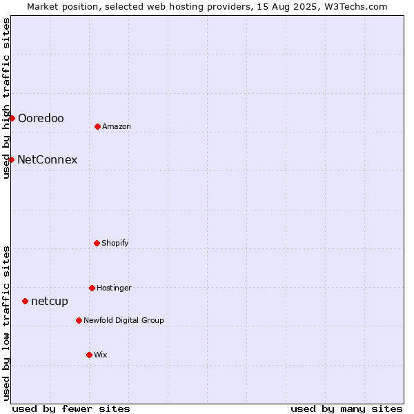 Market position of netcup vs. Ooredoo vs. NetConnex