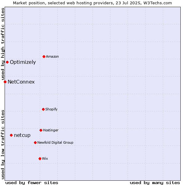 Market position of netcup vs. Optimizely vs. NetConnex