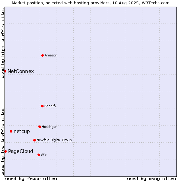 Market position of netcup vs. PageCloud vs. NetConnex