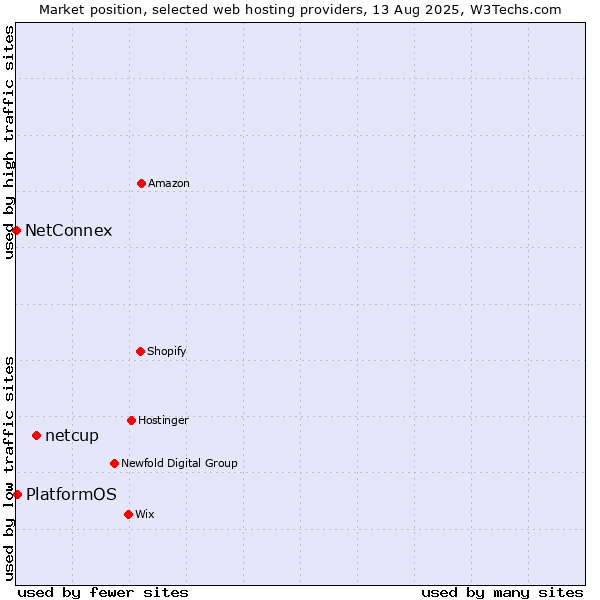 Market position of netcup vs. PlatformOS vs. NetConnex