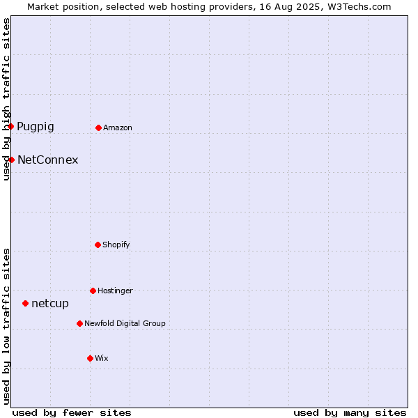 Market position of netcup vs. NetConnex vs. Pugpig