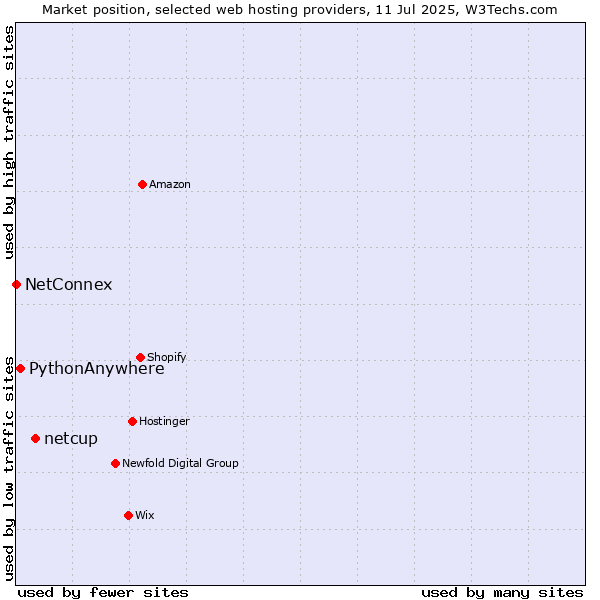 Market position of netcup vs. PythonAnywhere vs. NetConnex