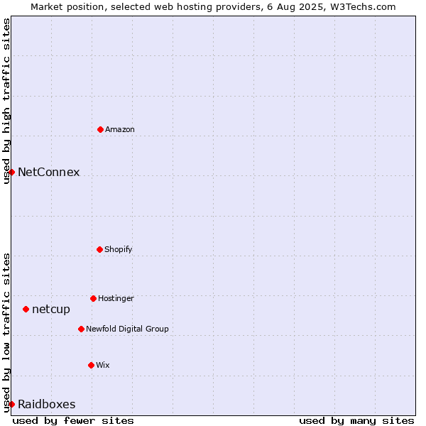 Market position of netcup vs. NetConnex vs. Raidboxes