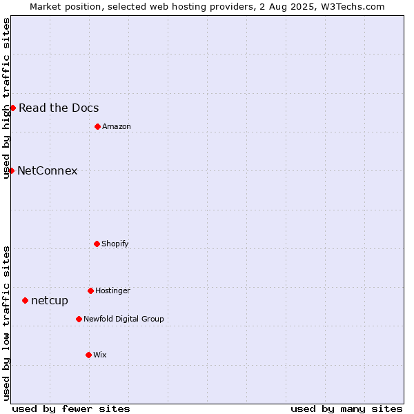 Market position of netcup vs. Read the Docs vs. NetConnex