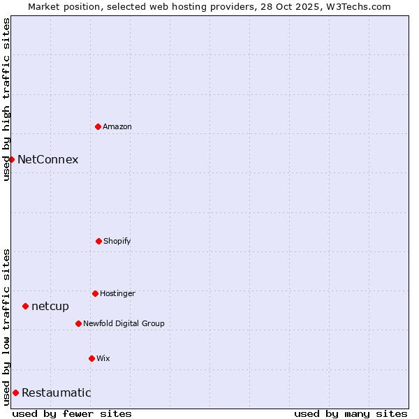 Market position of netcup vs. Restaumatic vs. NetConnex