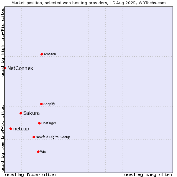 Market position of Sakura vs. netcup vs. NetConnex