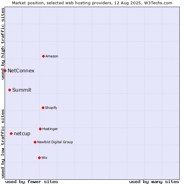 Market position of netcup vs. Summit vs. NetConnex