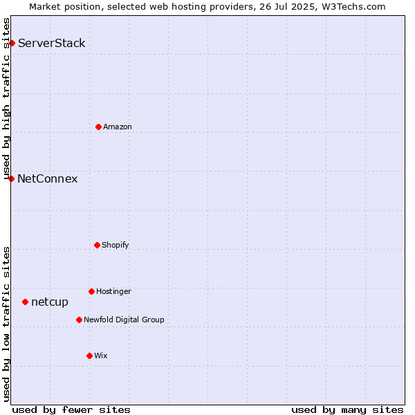 Market position of netcup vs. ServerStack vs. NetConnex