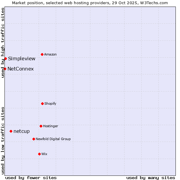 Market position of netcup vs. Simpleview vs. NetConnex