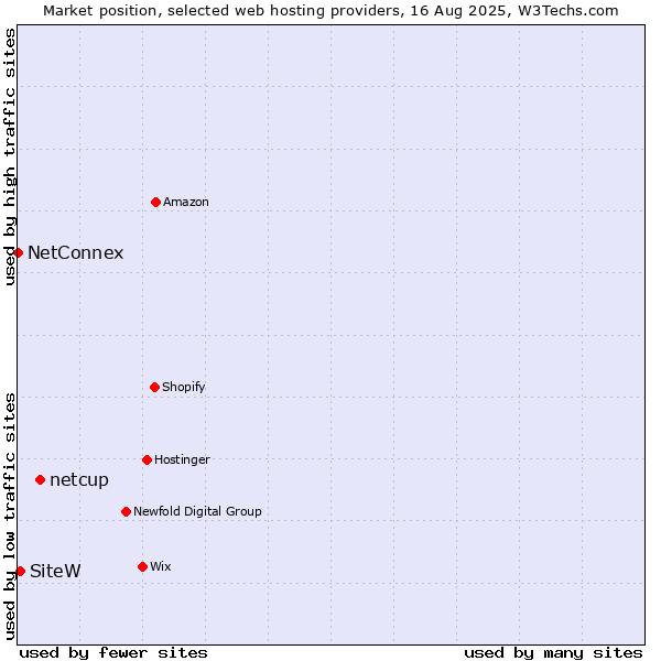 Market position of netcup vs. SiteW vs. NetConnex