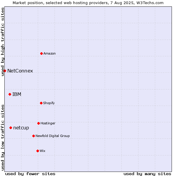 Market position of netcup vs. IBM vs. NetConnex