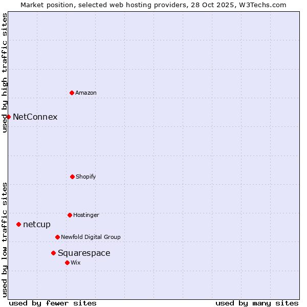 Market position of Squarespace vs. netcup vs. NetConnex