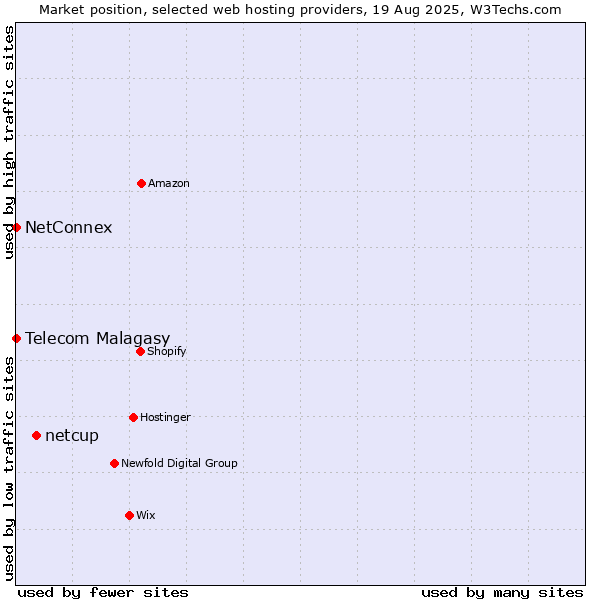 Market position of netcup vs. Telecom Malagasy vs. NetConnex