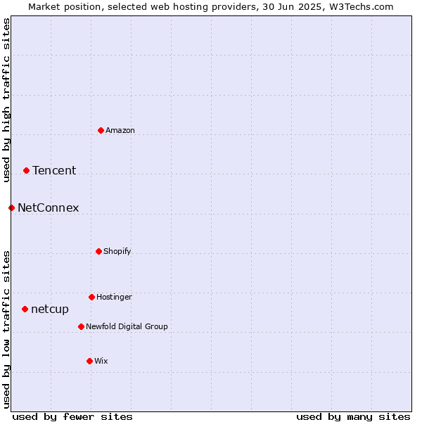 Market position of Tencent vs. netcup vs. NetConnex