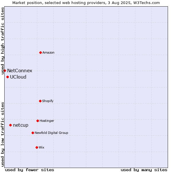 Market position of netcup vs. UCloud vs. NetConnex