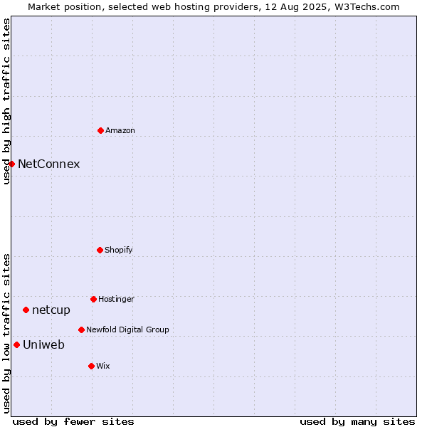 Market position of netcup vs. Uniweb vs. NetConnex