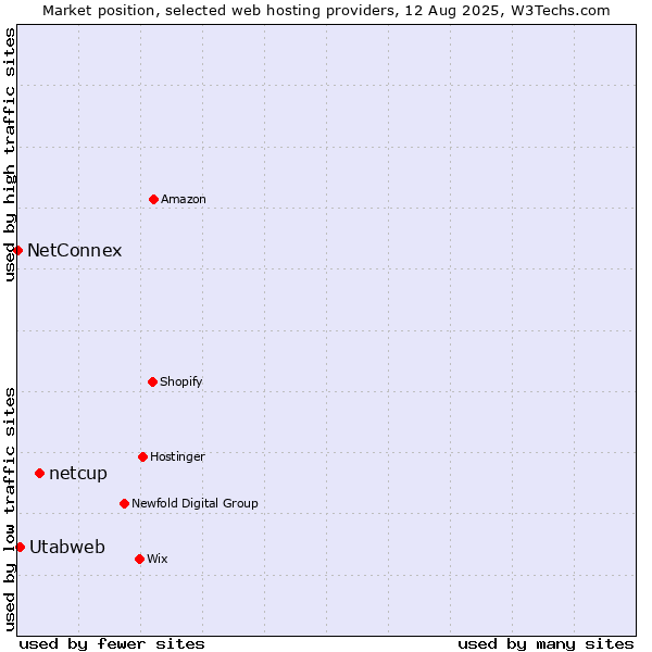 Market position of netcup vs. Utabweb vs. NetConnex