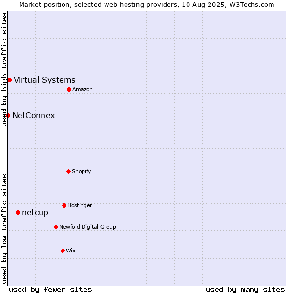 Market position of netcup vs. Virtual Systems vs. NetConnex