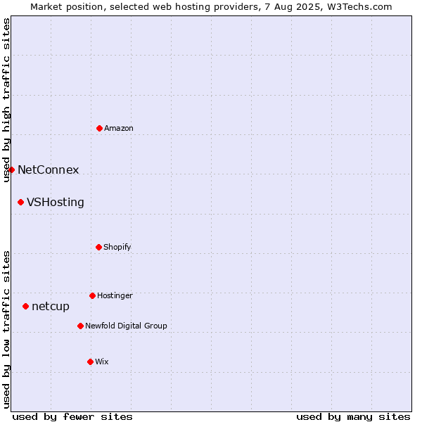 Market position of netcup vs. VSHosting vs. NetConnex
