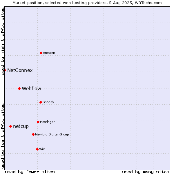Market position of Webflow vs. netcup vs. NetConnex