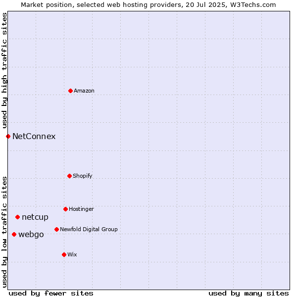 Market position of netcup vs. webgo vs. NetConnex