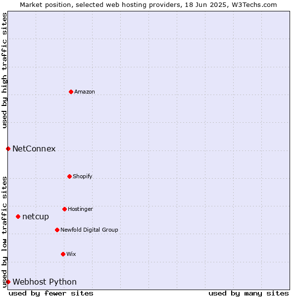 Market position of netcup vs. NetConnex vs. Webhost Python
