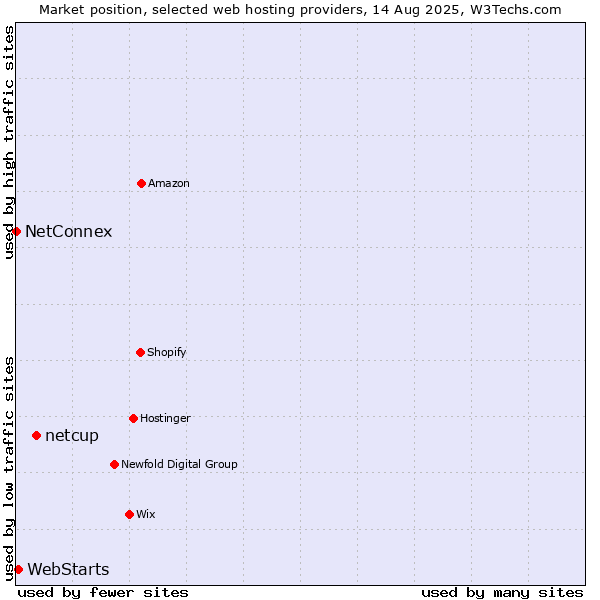 Market position of netcup vs. WebStarts vs. NetConnex
