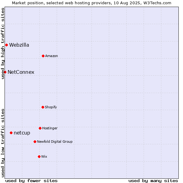 Market position of netcup vs. Webzilla vs. NetConnex