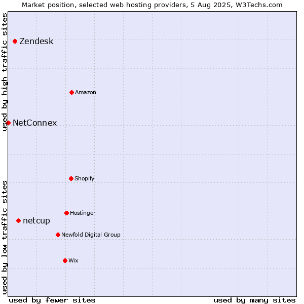 Market position of netcup vs. Zendesk vs. NetConnex