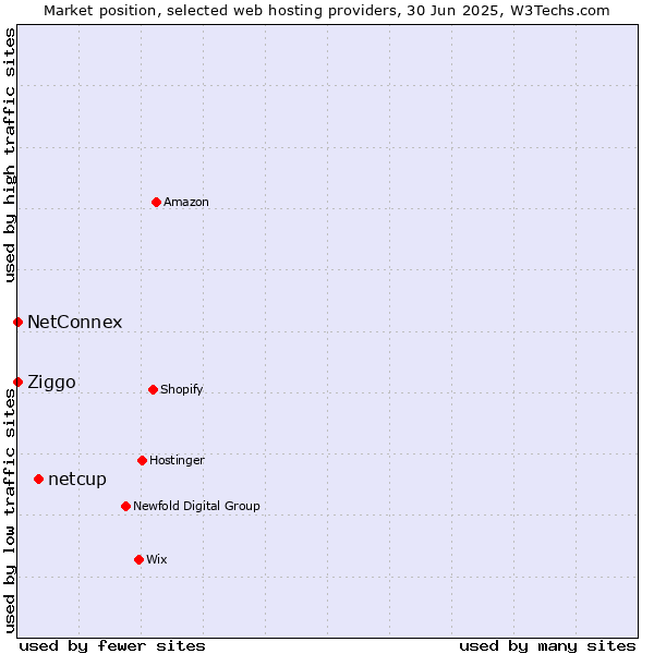 Market position of netcup vs. Ziggo vs. NetConnex