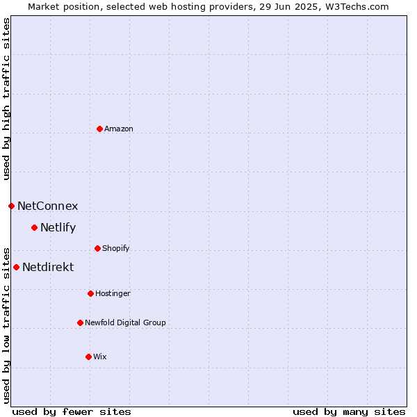 Market position of Netlify vs. Netdirekt vs. NetConnex