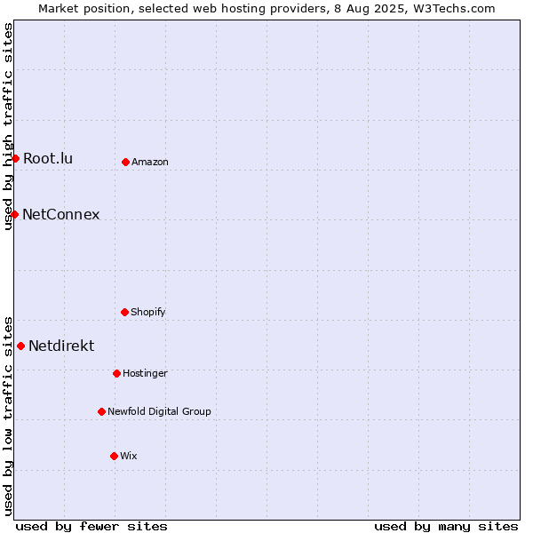Market position of Netdirekt vs. Root.lu vs. NetConnex
