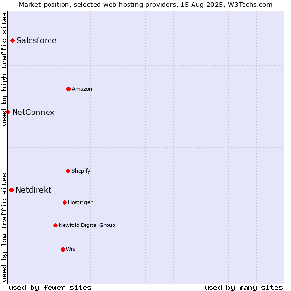 Market position of Salesforce vs. Netdirekt vs. NetConnex