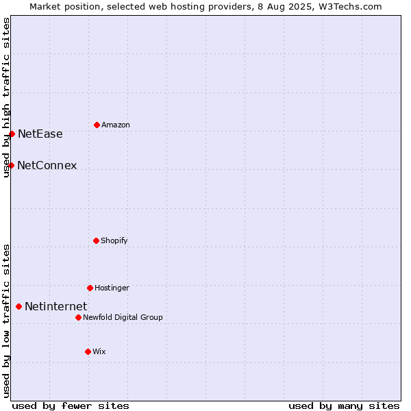 Market position of Netinternet vs. NetEase vs. NetConnex