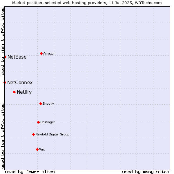 Market position of Netlify vs. NetEase vs. NetConnex