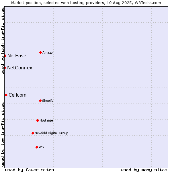 Market position of Cellcom vs. NetEase vs. NetConnex