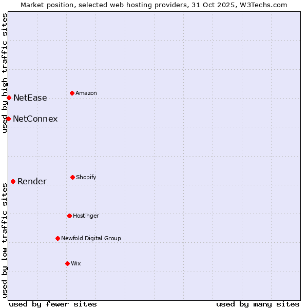 Market position of Render vs. NetEase vs. NetConnex