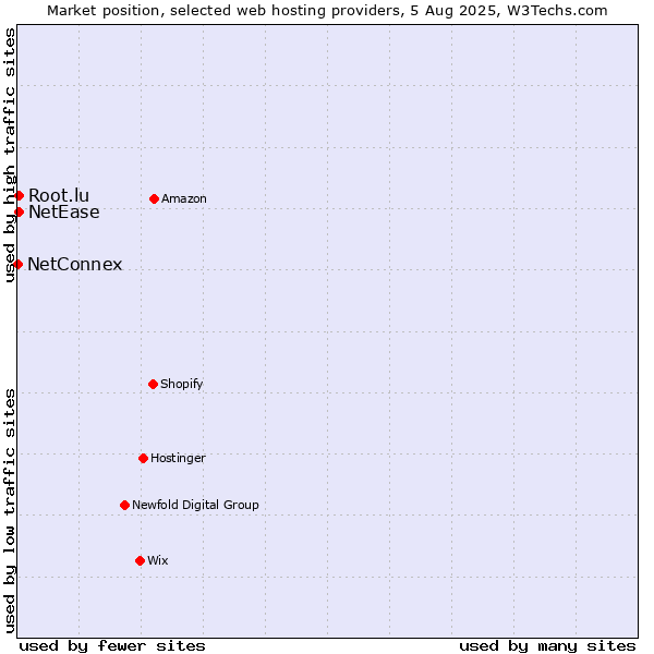 Market position of NetEase vs. Root.lu vs. NetConnex
