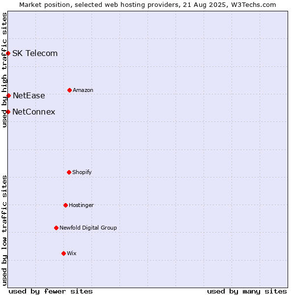 Market position of NetEase vs. NetConnex vs. SK Telecom