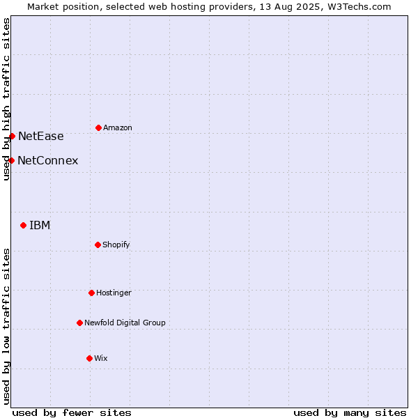 Market position of IBM vs. NetEase vs. NetConnex