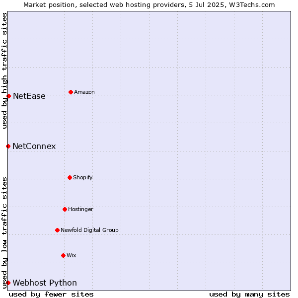 Market position of NetEase vs. NetConnex vs. Webhost Python