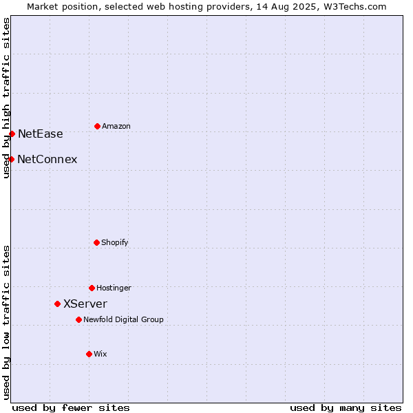 Market position of XServer vs. NetEase vs. NetConnex